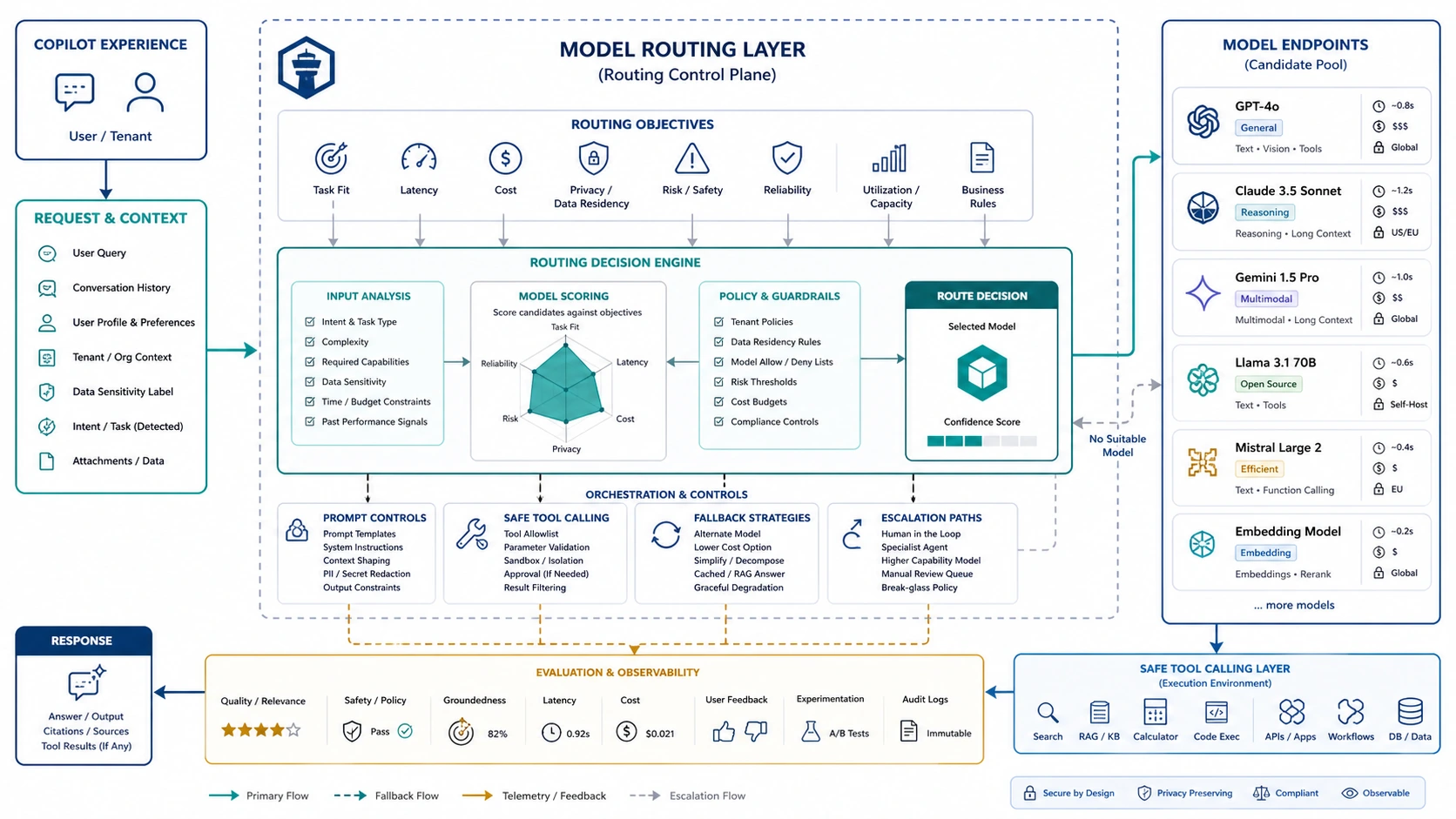 AI copilot model routing layer selecting between frontier models, private models, RAG, and human review.
