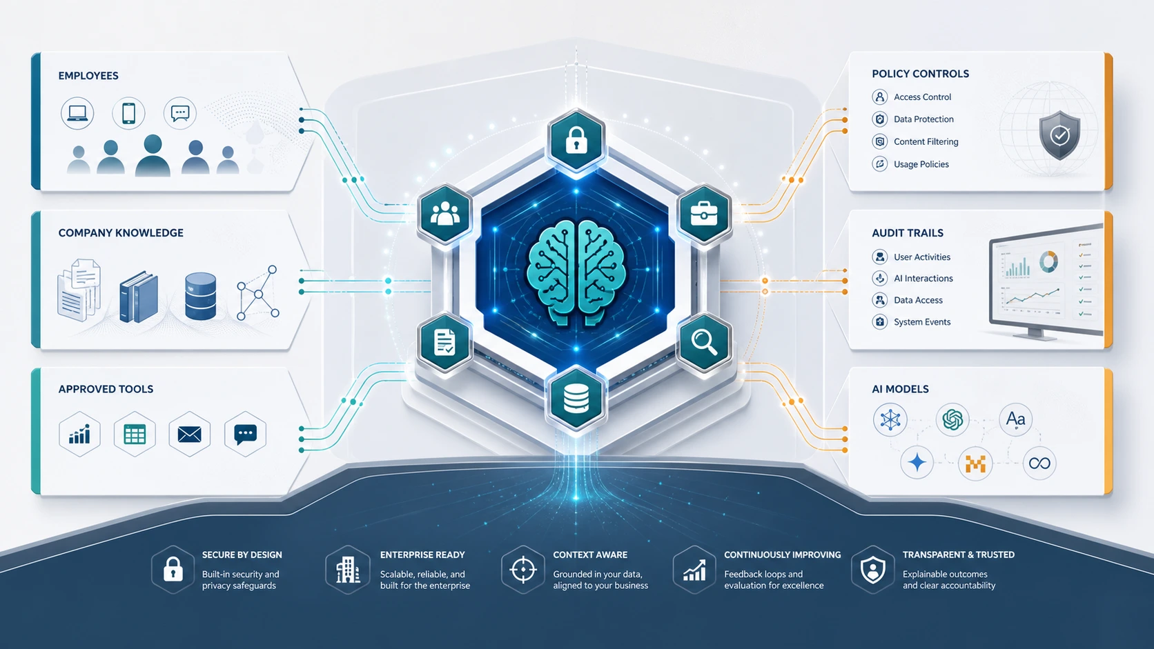 Enterprise AI Copilot Architecture: Secure Design Guide