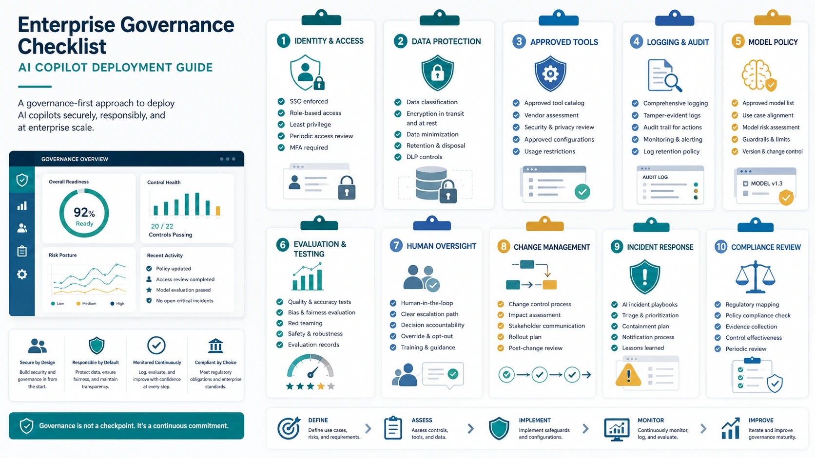 Enterprise AI copilot governance checklist for access, context, tools, review, monitoring, and audit logs.