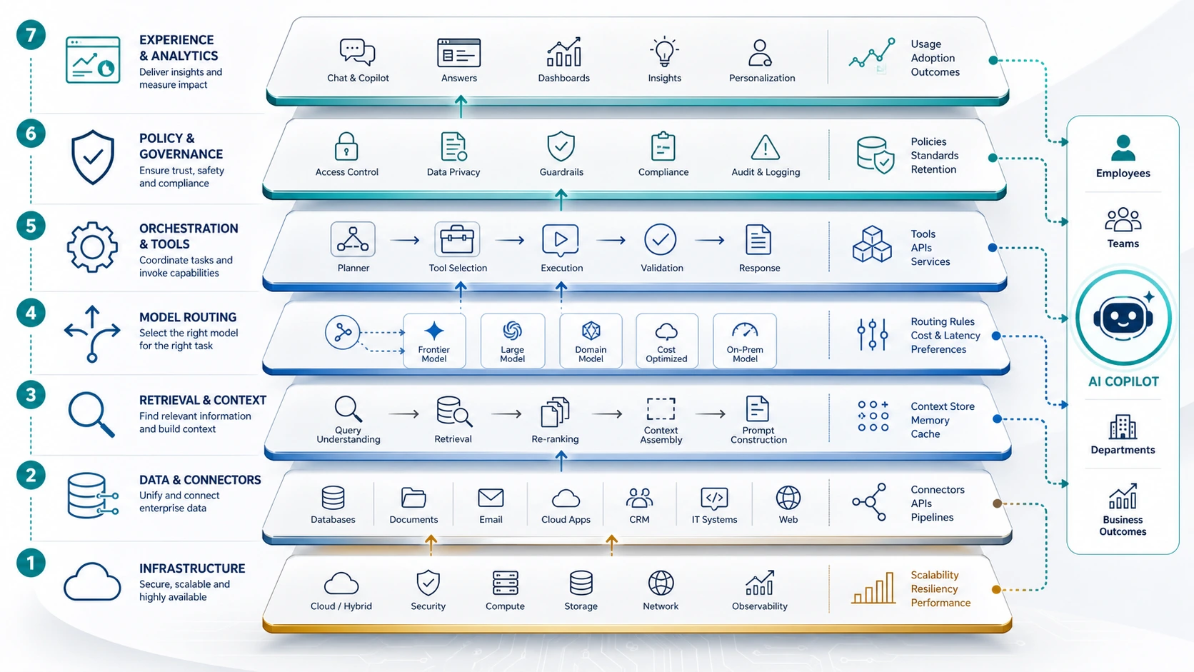 Seven-layer enterprise AI copilot architecture showing identity, workflow, context, routing, tools, governance, and observability.