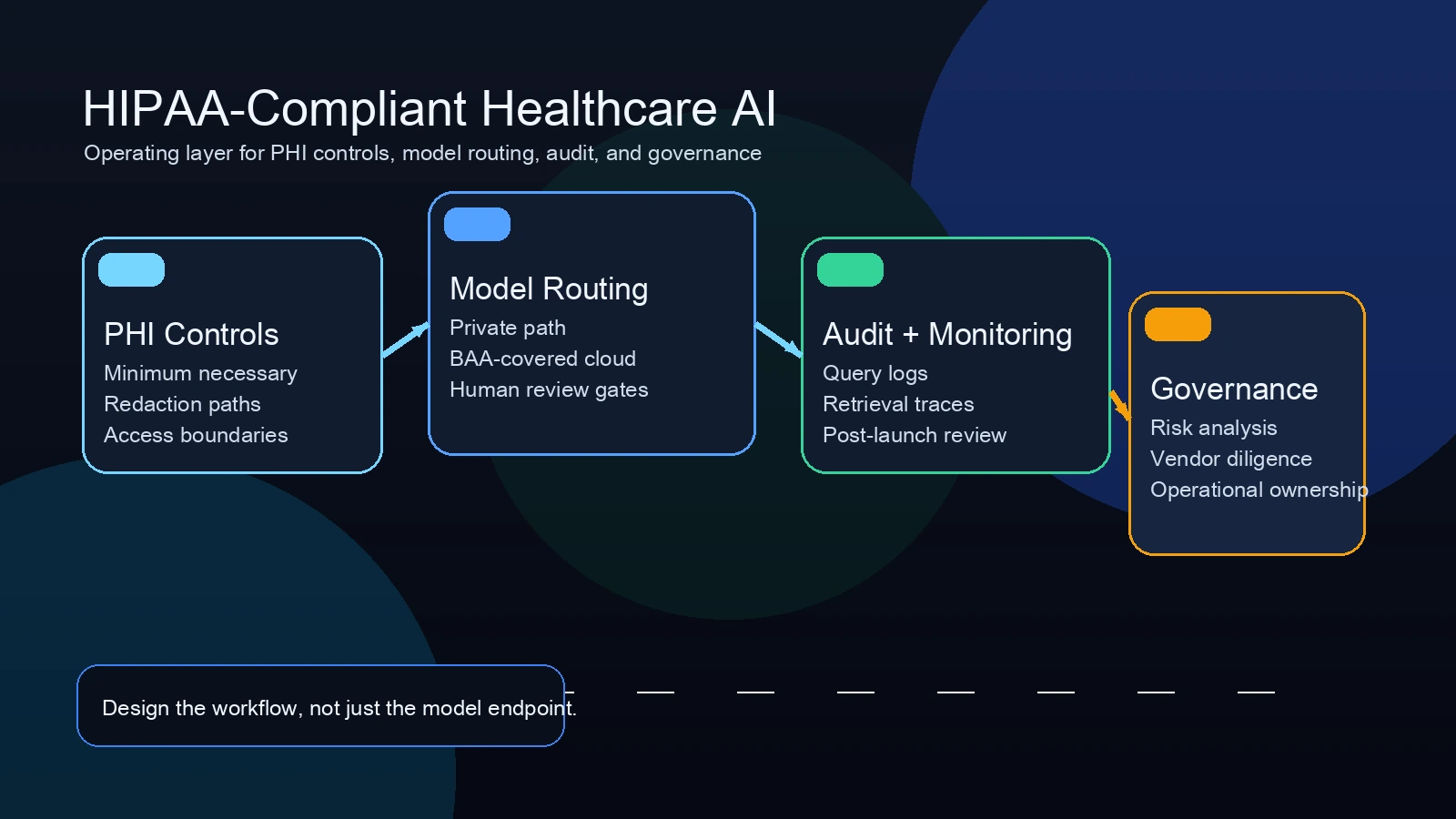 HIPAA-compliant healthcare AI operating layer with PHI controls, audit logs, model routing, and governance.