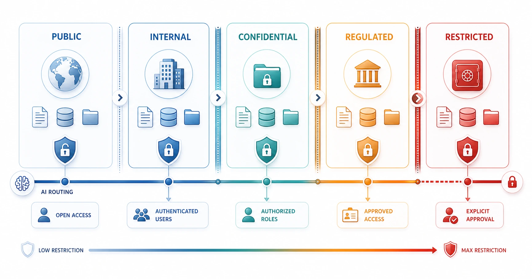 Enterprise AI data boundary classification across public, internal, confidential, regulated, and restricted data.