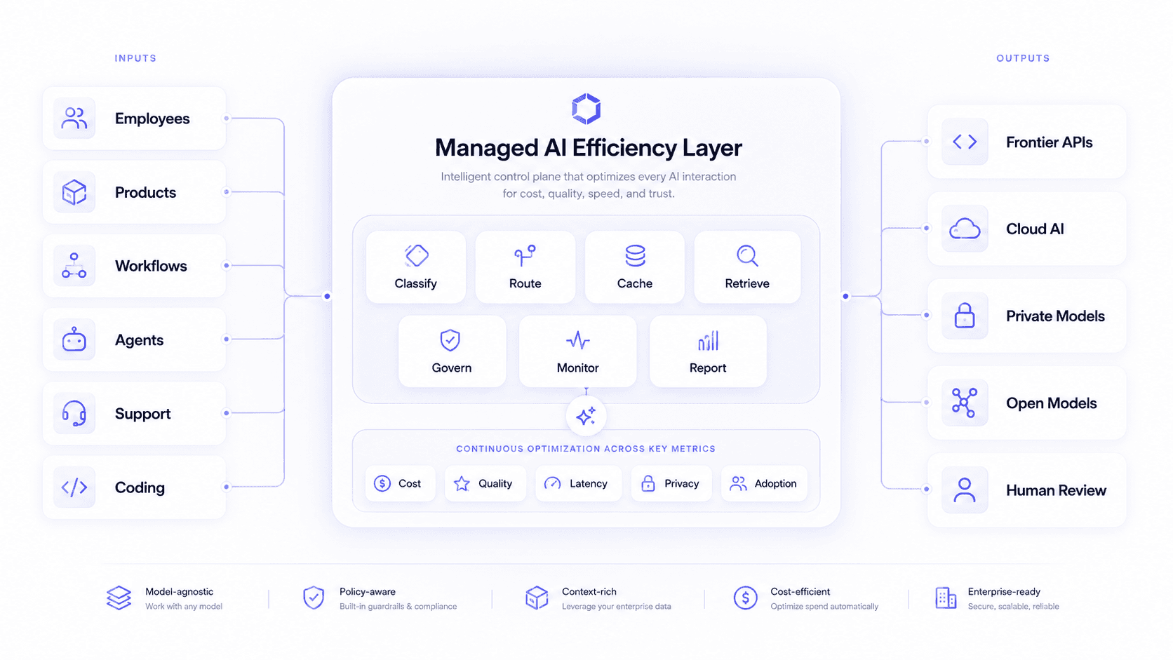 Architecture illustration showing employees, products, workflows, agents, support, and coding inputs flowing into a Managed AI Efficiency Layer that classifies, routes, caches, retrieves, governs, monitors, and reports across frontier APIs, cloud AI, private models, open models, and human review.