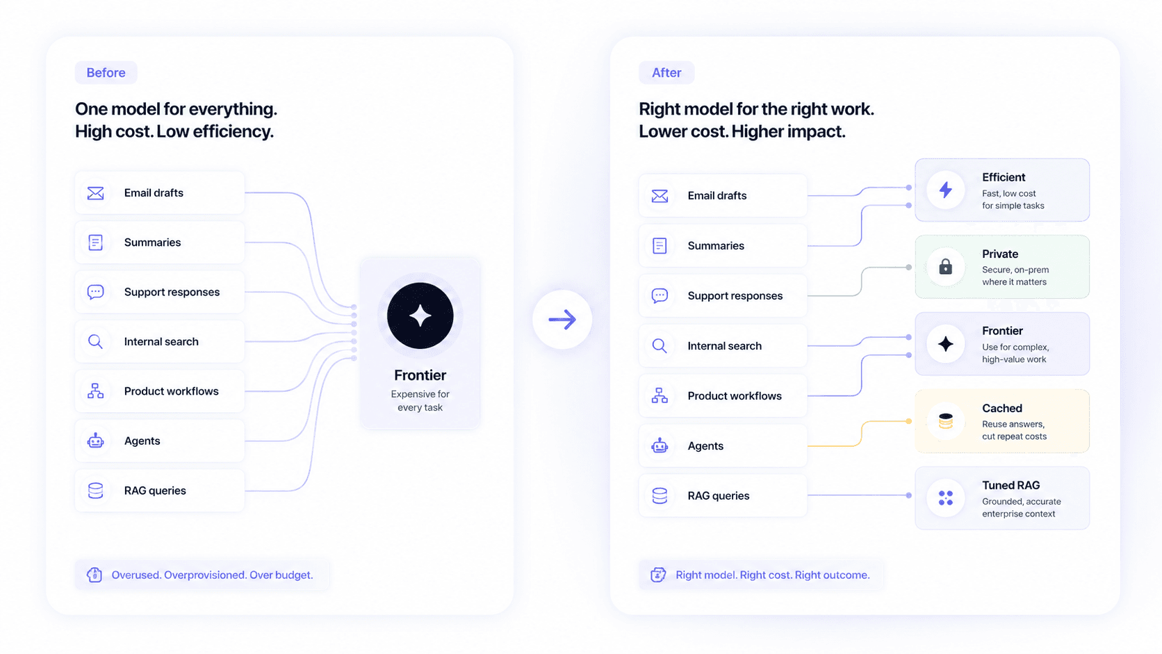 Illustration comparing a wasteful workflow where all tasks use frontier models versus an optimized workflow where tasks are routed to efficient, private, cached, or frontier models based on need.