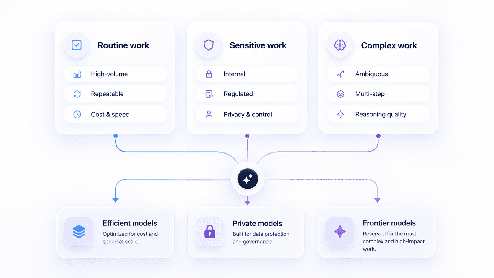 Illustration showing routine, sensitive, and complex work routed to efficient, private, and frontier model types.