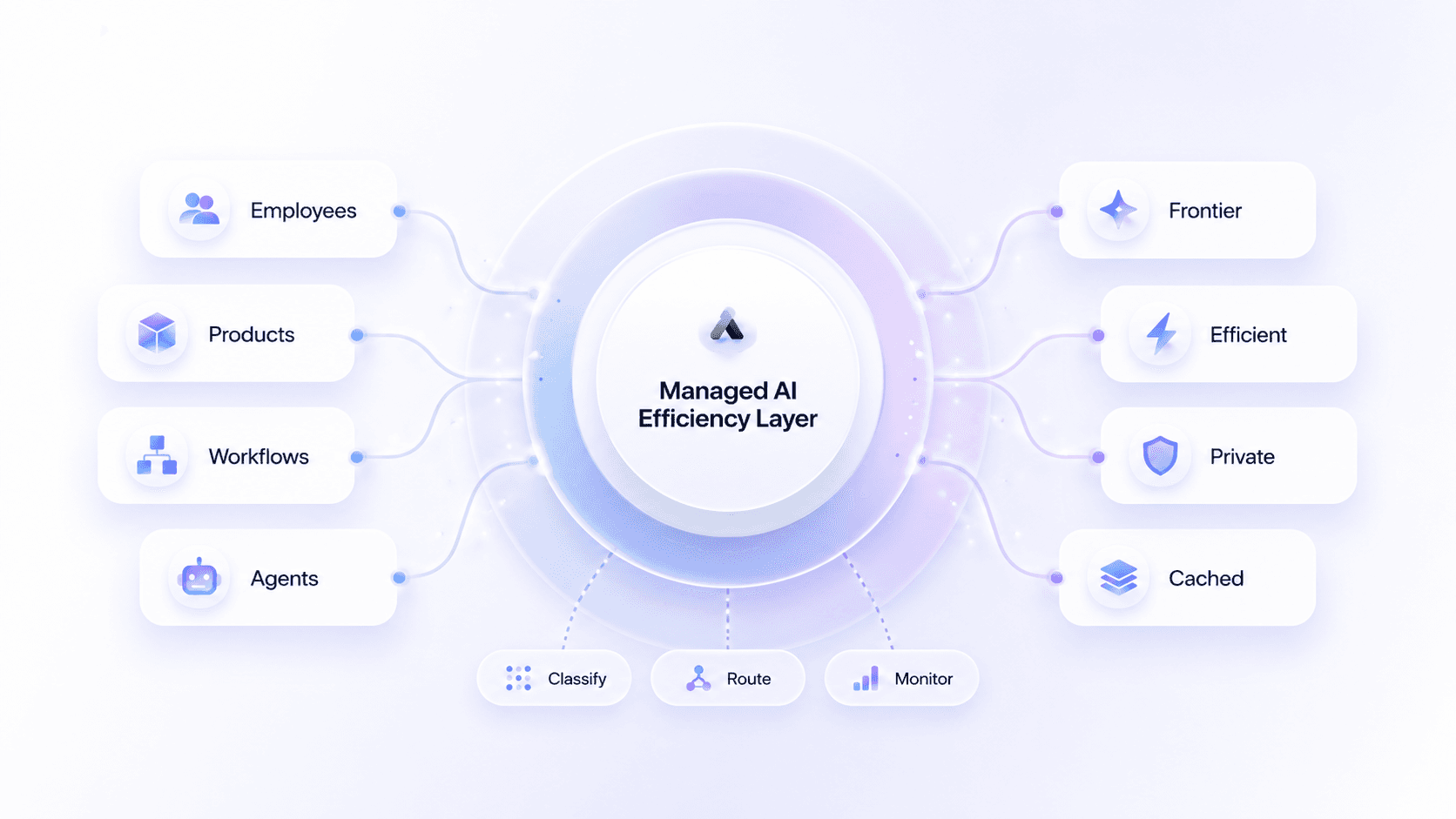 Illustration showing employees, products, workflows, and agents flowing into a managed AI efficiency layer and being routed to frontier, efficient, private, and cached model paths.