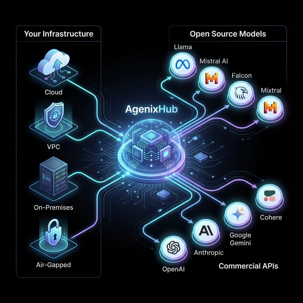 AgenixHub Private AI Platform architecture showing deployment options (Cloud, VPC, On-Premises, Air-Gapped) orchestrating both open-source models (Llama, Mistral, Falcon, Mixtral) and commercial APIs (OpenAI, Anthropic, Google, Cohere) through your infrastructure